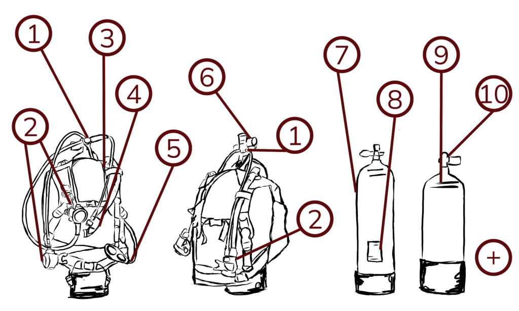 A diagram of scuba equipment is labeled. 1 is First Stage Regulator. 2 is Second Stage Regulators. 3 is BCDs. 4 is Power Inflators. 5 is SPG Spool O-Ring Change. 6 is Computer and Transmitter Battery Changes.  7 is Air/Nitrox Fills. 8 is Annual Visual Inspections. 9 is Hydrostatic Test. 10 is Valve Rebuild. There is also a plus sign to signify additional items. 