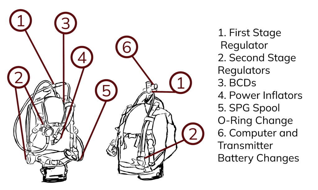 A diagram of scuba equipment is labeled. 
1 is First Stage Regulator. 2 is Second Stage Regulators. 3 is BCDs. 4 is Power Inflators. 5 is SPG Spool O-Ring Change. 6 is Computer and Transmitter Battery Changes