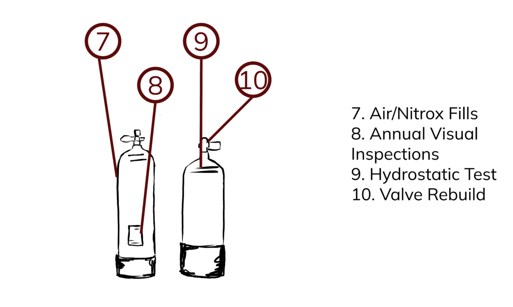 A diagram of scuba cylinders is labeled. 
 7 is Air/Nitrox Fills. 8 is Annual Visual Inspections. 9 is Hydrostatic Test. 10 is Valve Rebuild